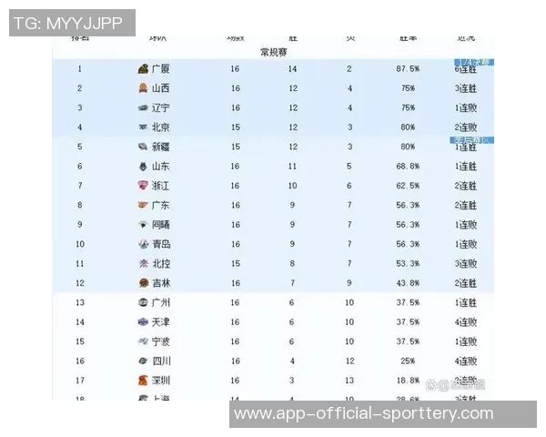 CBA进入终局倒计时:江苏、四川提前无缘季后赛,最后13轮谁将崭露头角? CBA进入终局倒计时:江苏、四川提前无缘季后赛,最后13轮谁将崭露头角?